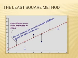 THE LEAST SQUARE METHOD
 