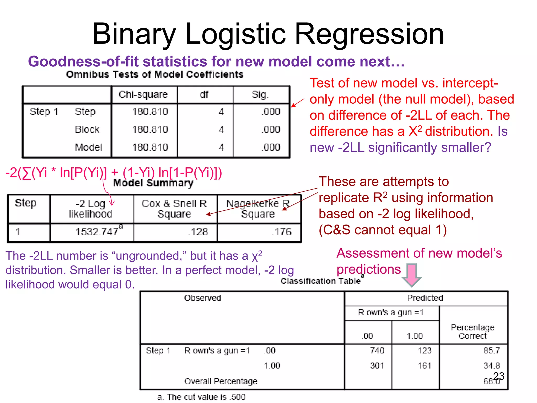 Binary Logistic Regression
Goodness-of-fit statistics for new model come next…
Test of new model vs. intercept-
only model (the null model), based
on difference of -2LL of each. The
difference has a X2 distribution. Is
new -2LL significantly smaller?
The -2LL number is “ungrounded,” but it has a χ2
distribution. Smaller is better. In a perfect model, -2 log
likelihood would equal 0.
These are attempts to
replicate R2 using information
based on -2 log likelihood,
(C&S cannot equal 1)
-2(∑(Yi * ln[P(Yi)] + (1-Yi) ln[1-P(Yi)])
Assessment of new model’s
predictions
23
 