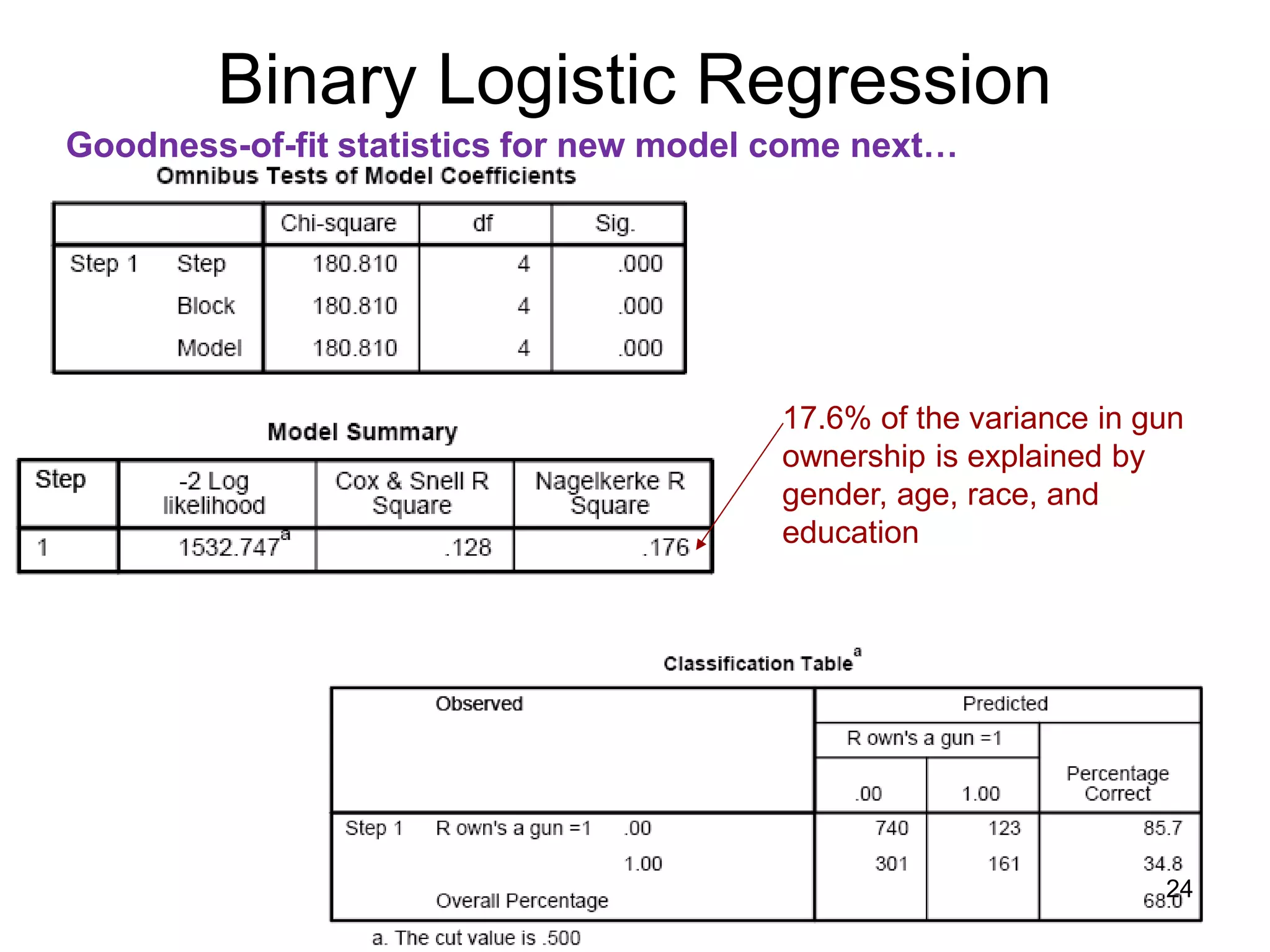 Binary Logistic Regression
Goodness-of-fit statistics for new model come next…
17.6% of the variance in gun
ownership is explained by
gender, age, race, and
education
24
 