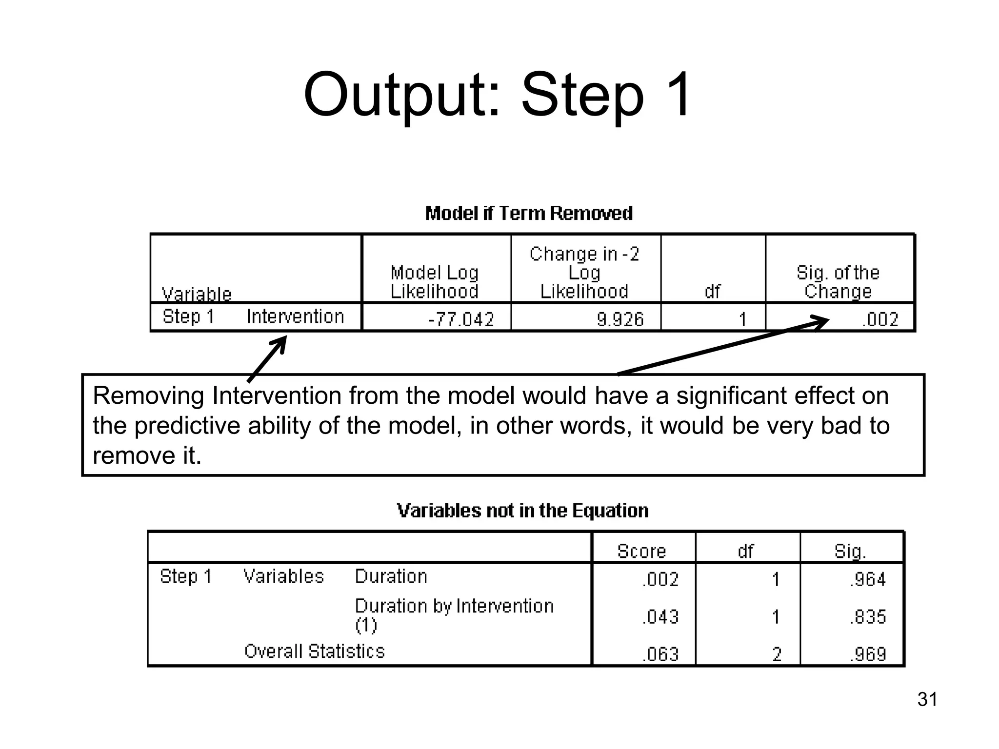 Output: Step 1
Removing Intervention from the model would have a significant effect on
the predictive ability of the model, in other words, it would be very bad to
remove it.
31
 