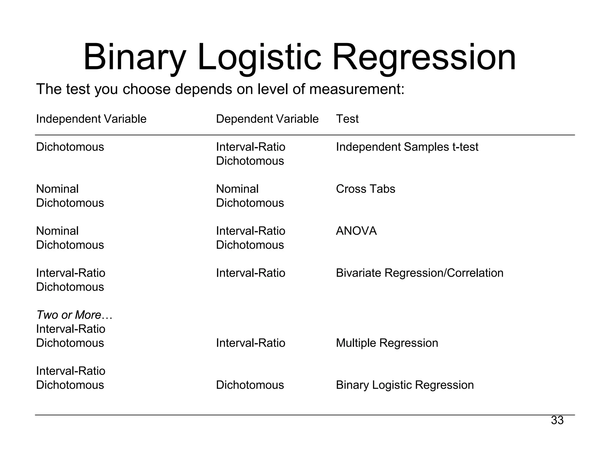 Binary Logistic Regression
The test you choose depends on level of measurement:
Independent Variable Dependent Variable Test
Dichotomous Interval-Ratio Independent Samples t-test
Dichotomous
Nominal Nominal Cross Tabs
Dichotomous Dichotomous
Nominal Interval-Ratio ANOVA
Dichotomous Dichotomous
Interval-Ratio Interval-Ratio Bivariate Regression/Correlation
Dichotomous
Two or More…
Interval-Ratio
Dichotomous Interval-Ratio Multiple Regression
Interval-Ratio
Dichotomous Dichotomous Binary Logistic Regression
33
 