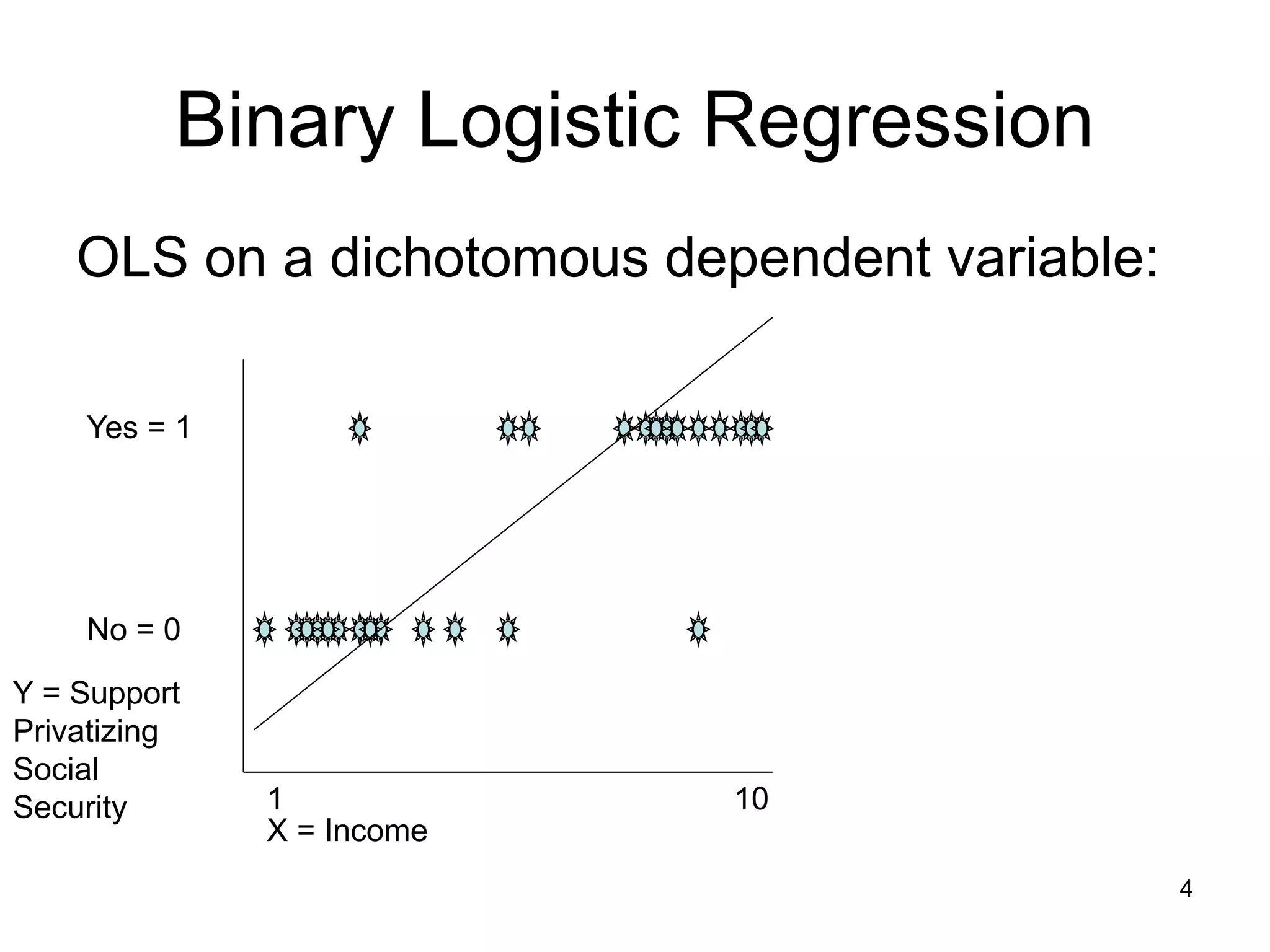 Binary Logistic Regression
OLS on a dichotomous dependent variable:
Yes = 1
No = 0
X = Income
Y = Support
Privatizing
Social
Security 1 10
4
 