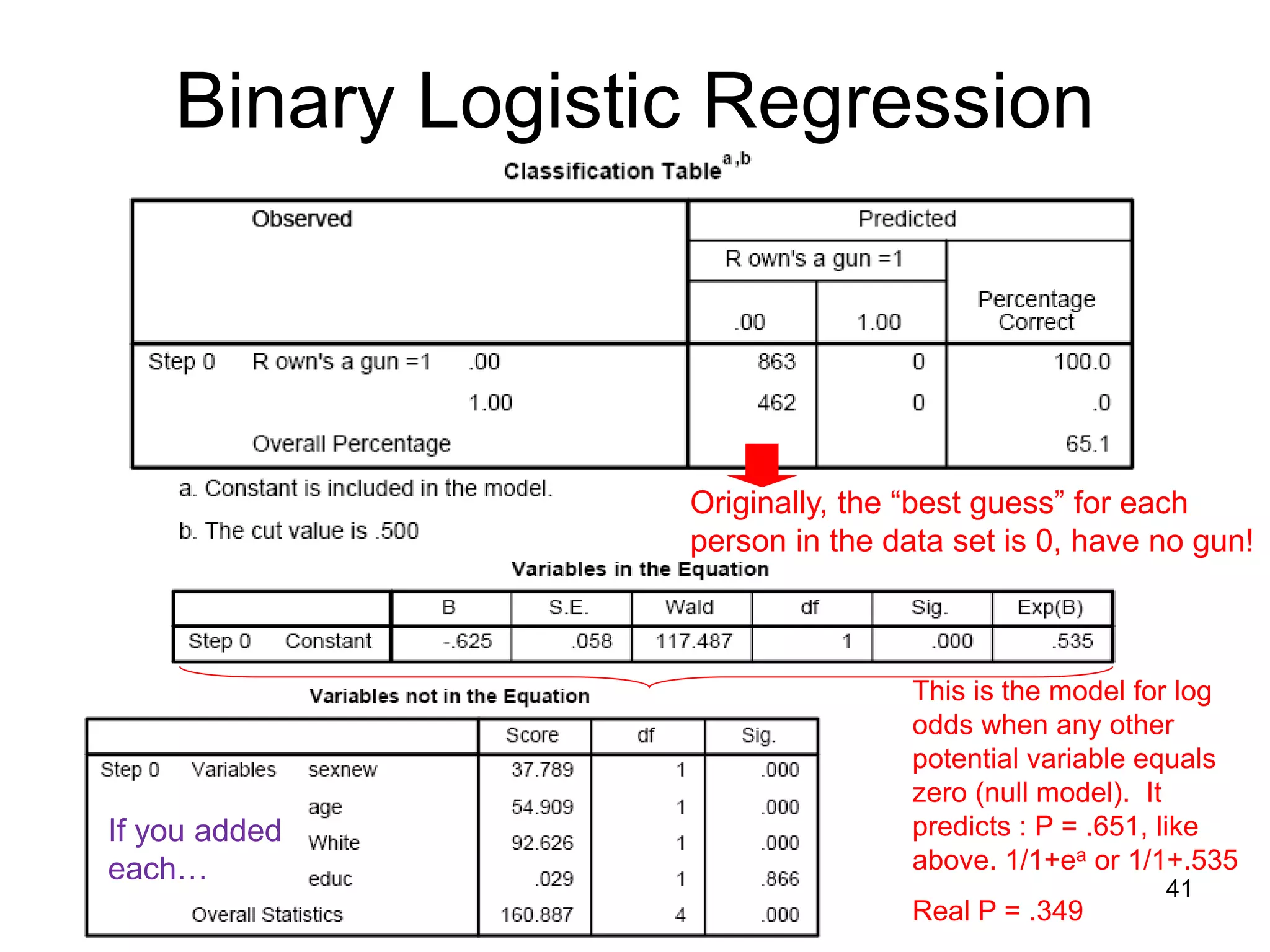 Binary Logistic Regression
Originally, the “best guess” for each
person in the data set is 0, have no gun!
This is the model for log
odds when any other
potential variable equals
zero (null model). It
predicts : P = .651, like
above. 1/1+ea or 1/1+.535
Real P = .349
If you added
each…
41
 