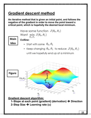 15
Gradient descent method
An iterative method that is given an initial point, and follows the
negative of the gradient in order to move the point toward a
critical point, which is hopefully the desired local minimum.
Gradient descent algorithm:
1-Slope at each point (gradient) (derivation) è Direction
2-Step Size è Learning rate (a)
Main
Idea
Figure
 