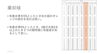 棄却域
• 有意⽔準を5%としたとき右の図のオレ
ンジの部分を⾒れば良い。
• 有意⽔準5%としたとき、t値が⼤体2.0
以上のとき２つの期待値に有意差があ
るとして良い。
2016/8/13 30
 