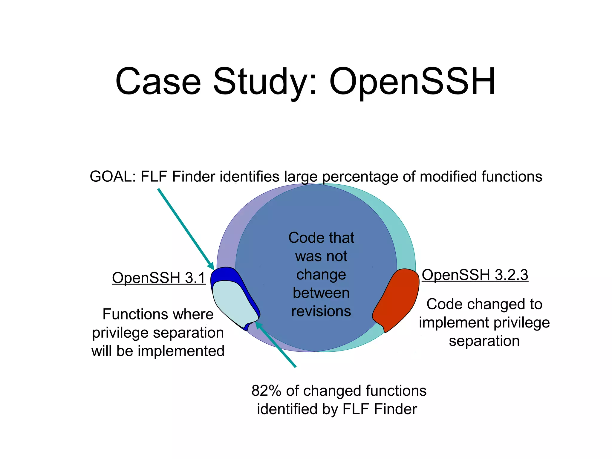 Case Study: OpenSSH

GOAL: FLF Finder identifies large percentage of modified functions



                            Code that
                             was not
   OpenSSH 3.1               change             OpenSSH 3.2.3
                            between
                            revisions           Code changed to
 Functions where
                                               implement privilege
privilege separation
                                                   separation
will be implemented

                       82% of changed functions
                        identified by FLF Finder
 