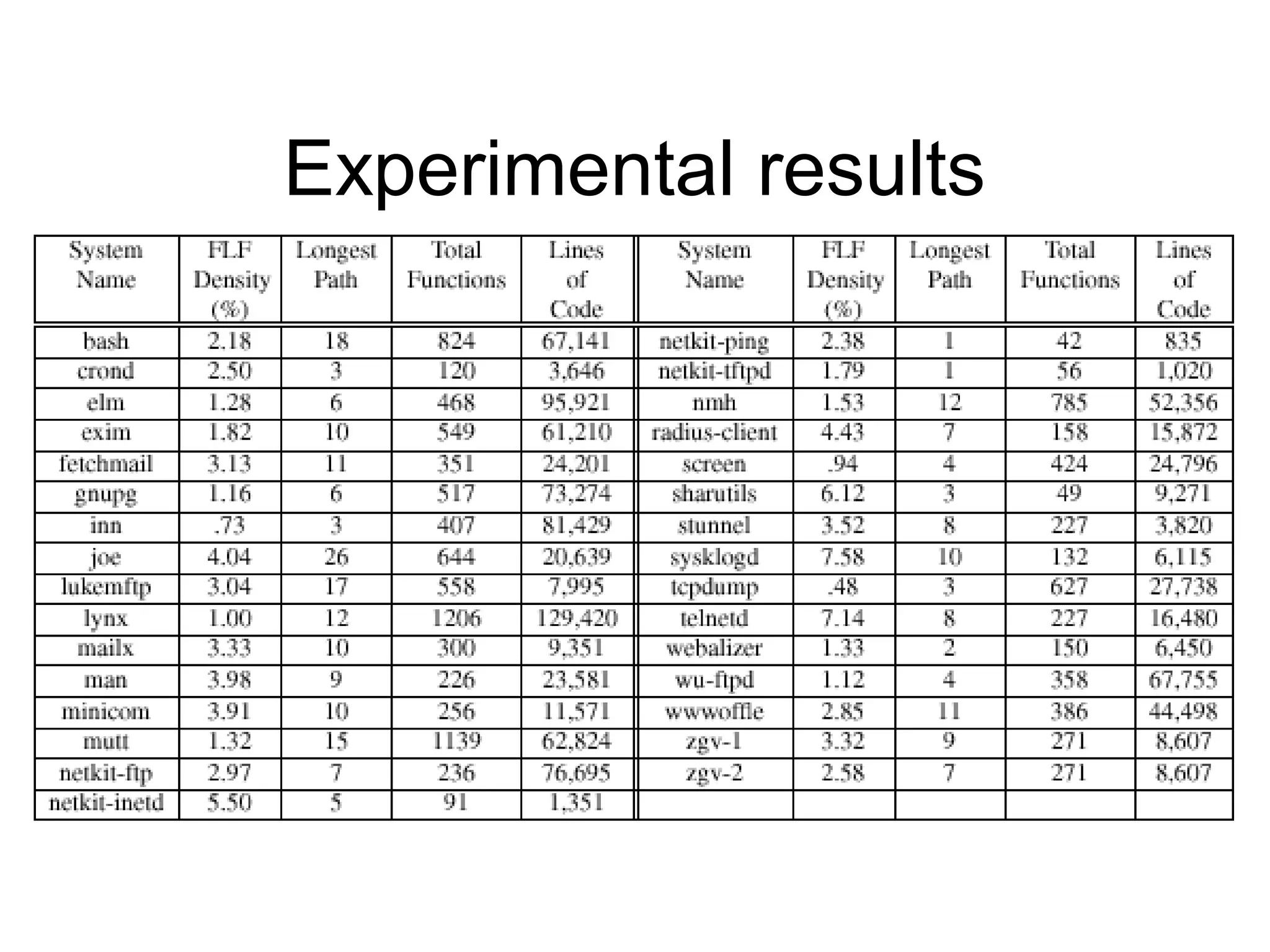 Experimental results
 