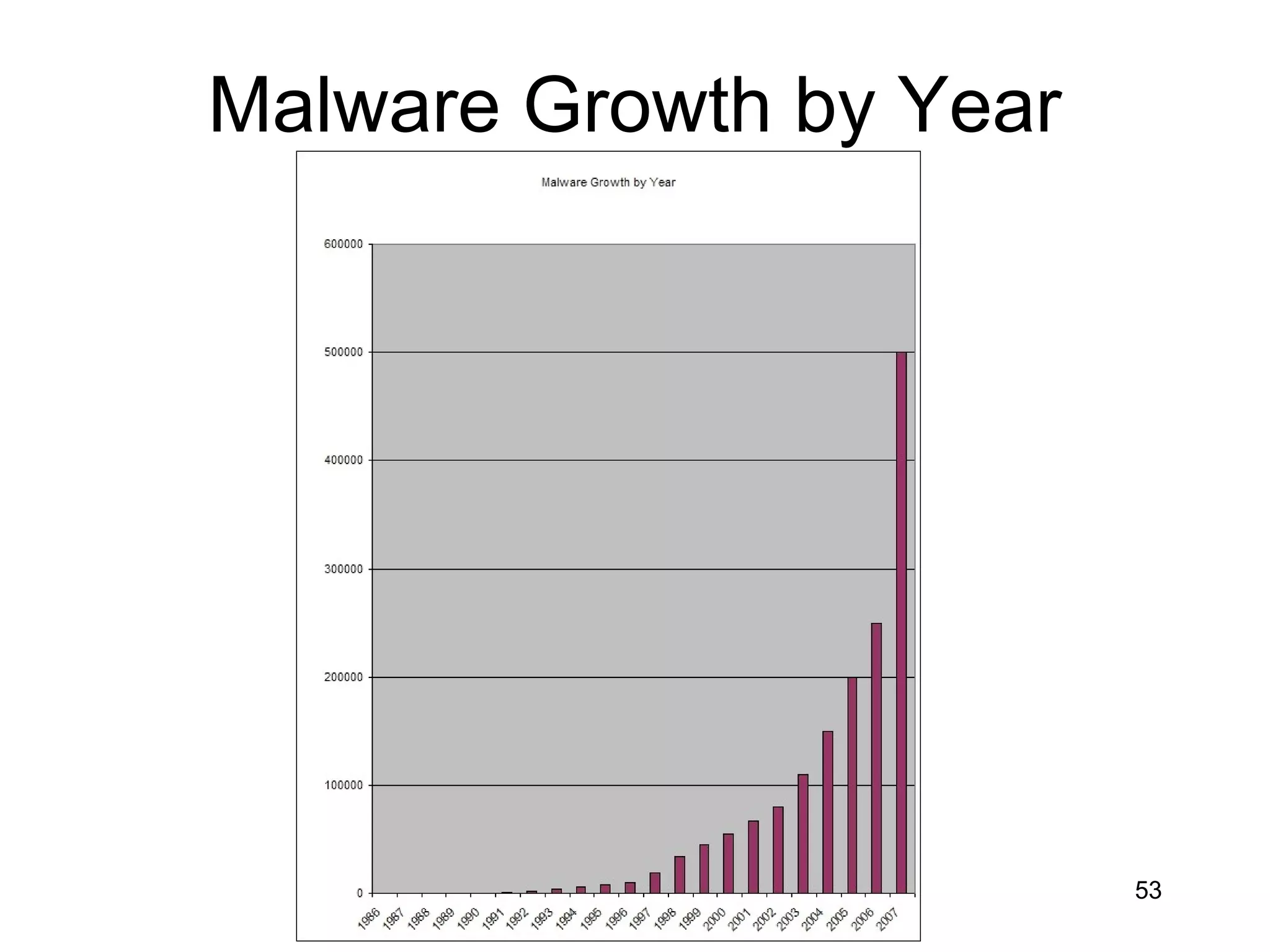 Malware Growth by Year




                         53
 