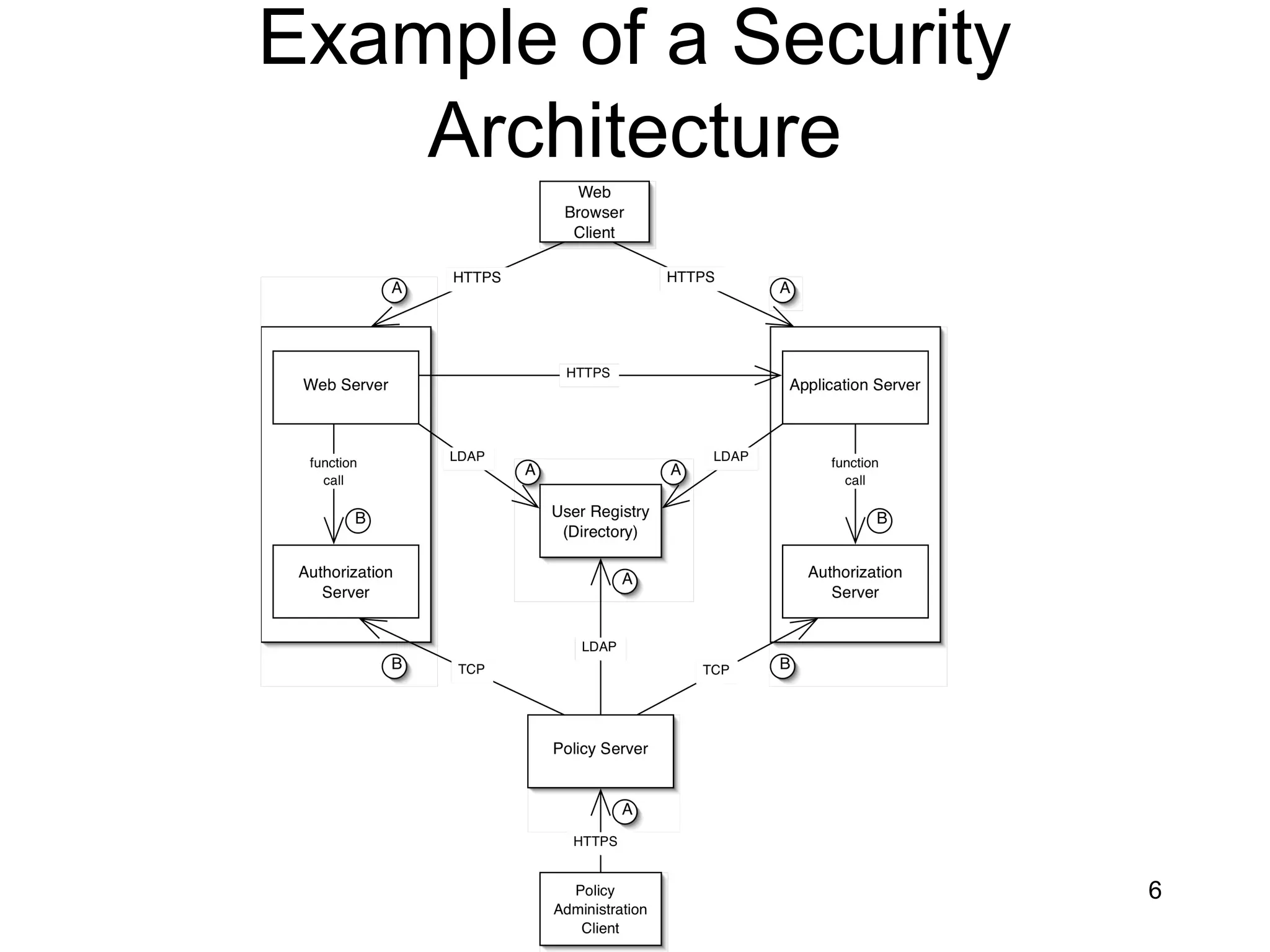 Example of a Security
    Architecture




                        6
 
