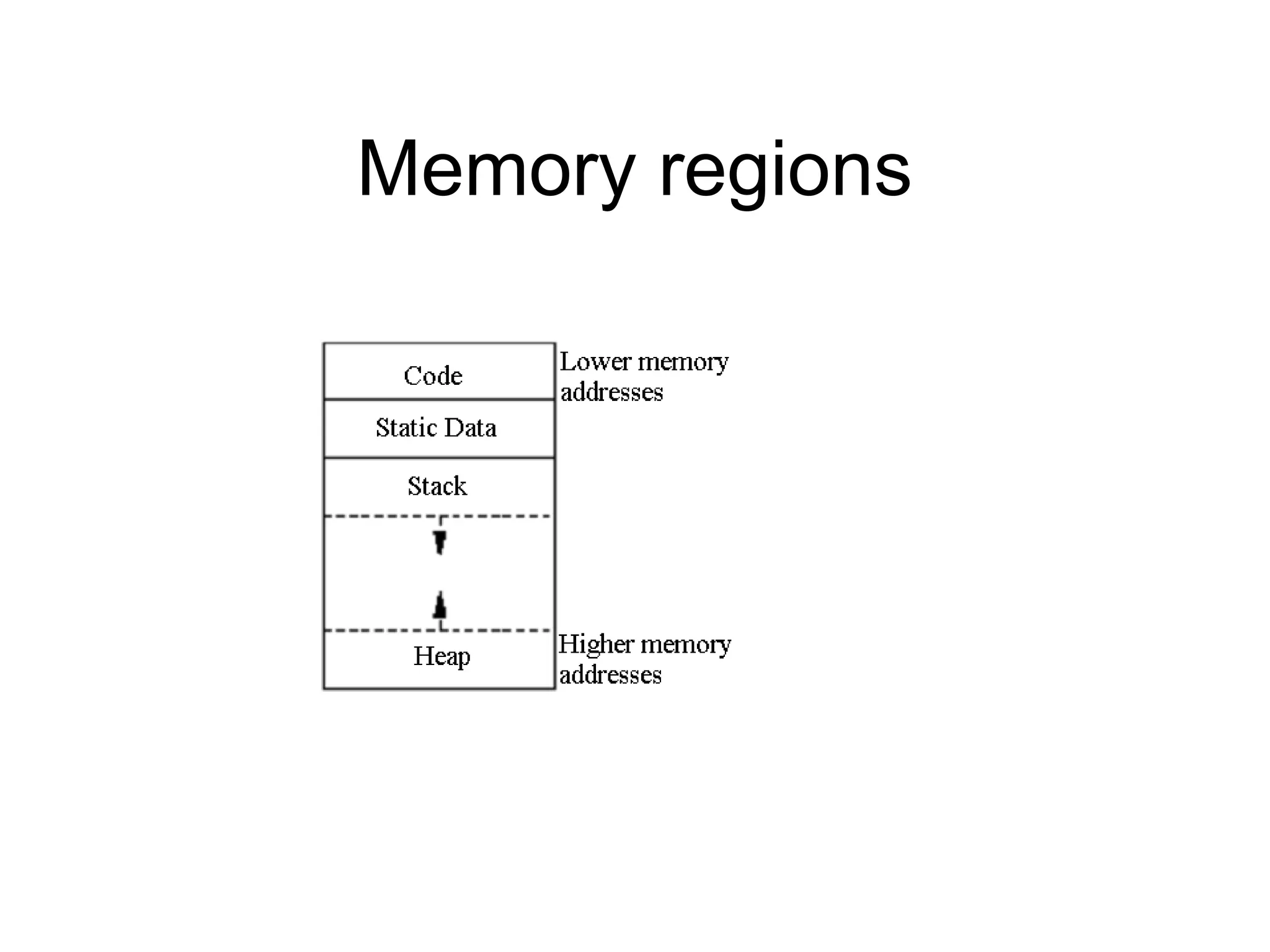 Memory regions
 