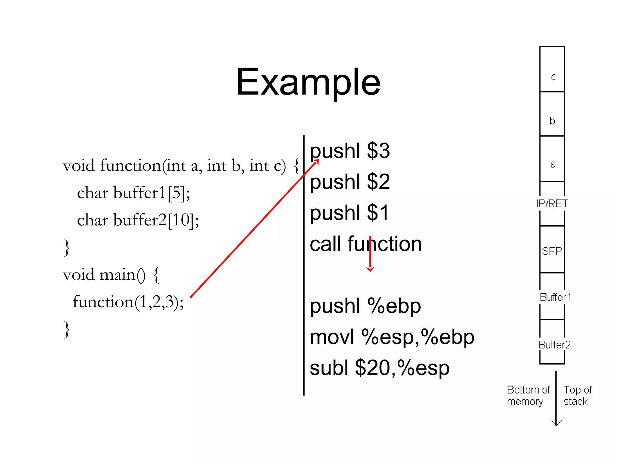 Example
                                       pushl $3
void function(int a, int b, int c) {
   char buffer1[5];                    pushl $2
   char buffer2[10];                   pushl $1
}                                      call function
void main() {
  function(1,2,3);                     pushl %ebp
}
                                       movl %esp,%ebp
                                       subl $20,%esp
 