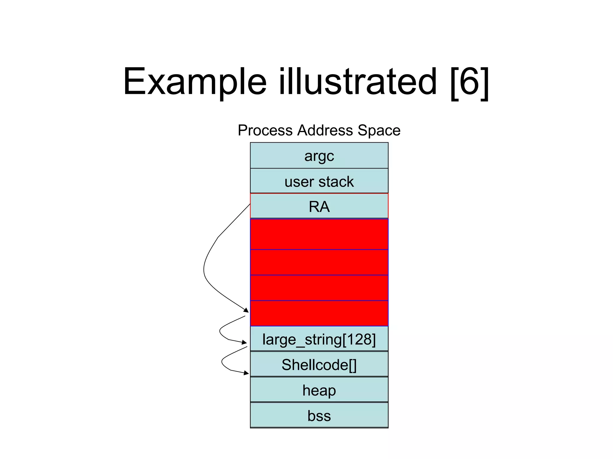 Example illustrated [6]
       Process Address Space
                argc
             user stack
                RA
                sfp

              long_ptr
                  i
               buffer
          large_string[128]
            Shellcode[]
               heap
                bss
 