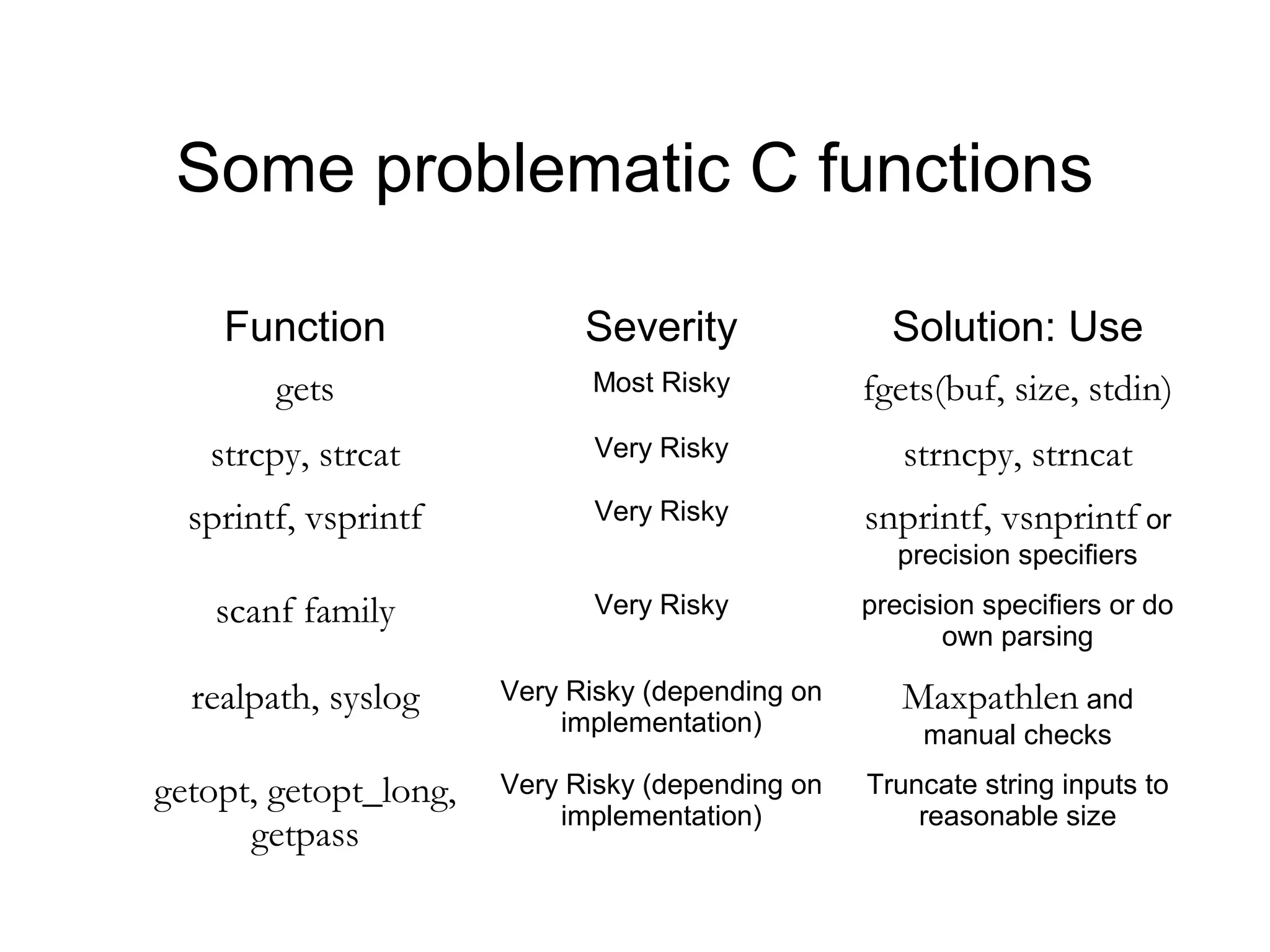 Some problematic C functions

    Function                 Severity               Solution: Use
        gets                 Most Risky           fgets(buf, size, stdin)
   strcpy, strcat             Very Risky             strncpy, strncat
  sprintf, vsprintf           Very Risky          snprintf, vsnprintf or
                                                    precision specifiers

    scanf family              Very Risky          precision specifiers or do
                                                         own parsing

  realpath, syslog     Very Risky (depending on      Maxpathlen and
                           implementation)             manual checks

getopt, getopt_long,   Very Risky (depending on   Truncate string inputs to
                           implementation)            reasonable size
      getpass
 
