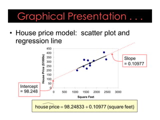 0
50
100
150
200
250
300
350
400
450
0 500 1000 1500 2000 2500 3000
Square Feet
House
Price
($1000s)
Graphical Presentation . . .
• House price model: scatter plot and
regression line
feet)
(square
0.10977
98.24833
price
house +
=
Slope
= 0.10977
Intercept
= 98.248
 