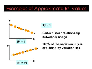 R2
= +1
Examples of Approximate R2
Values
y
x
y
x
R2
= 1
R2
= 1
Perfect linear relationship
between x and y:
100% of the variation in y is
explained by variation in x
 