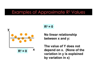 Examples of Approximate R2
Values
R2
= 0
No linear relationship
between x and y:
The value of Y does not
depend on x. (None of the
variation in y is explained
by variation in x)
y
x
R2
= 0
 