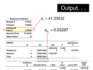 Output. . .
Regression Statistics
Multiple R 0.76211
R Square 0.58082
Adjusted R
Square 0.52842
Standard Error 41.33032
Observations 10
ANOVA
df SS MS F
Significance
F
Regression 1 18934.9348
18934.934
8
11.084
8 0.01039
Residual 8 13665.5652 1708.1957
Total 9 32600.5000
Coefficien
ts Standard Error t Stat
P-
value Lower 95%
Upper
95%
0.1289 232.0738
41.33032
sε =
0.03297
s 1
b =
 