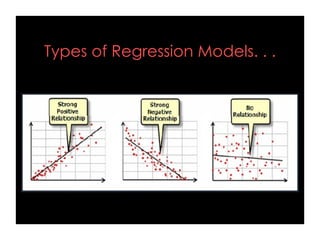 Types of Regression Models. . .
 