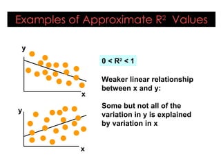 Examples of Approximate R 2   Values y x y x 0 < R 2  < 1 Weaker linear relationship between x and y:  Some but not all of the variation in y is explained by variation in x 