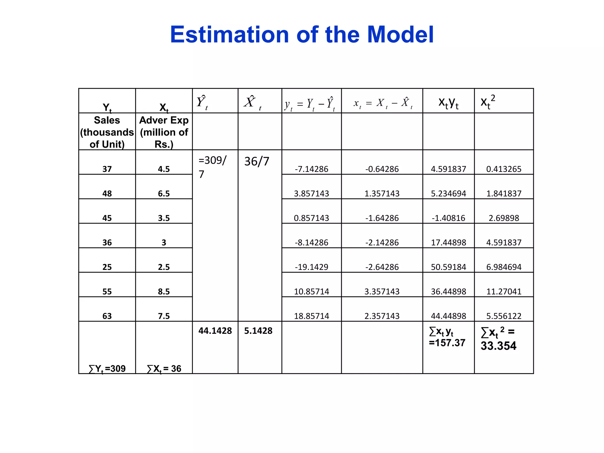 Estimation of the Model
Yt
Xt
Sales
Adver Exp
(thousands (million of
of Unit)
Rs.)

ˆ
Yt

ˆ
X

=309/
7

36/7

t

xt2

y t  Y t  Yˆt

ˆ
xt  X t  X t

xtyt

-7.14286

-0.64286

4.591837

0.413265

37

4.5

48

6.5

3.857143

1.357143

5.234694

1.841837

45

3.5

0.857143

-1.64286

-1.40816

2.69898

36

3

-8.14286

-2.14286

17.44898

4.591837

25

2.5

-19.1429

-2.64286

50.59184

6.984694

55

8.5

10.85714

3.357143

36.44898

11.27041

63

7.5

18.85714

2.357143

44.44898

5.556122

44.1428

∑Yt =309

∑Xt = 36

5.1428

∑xt yt
=157.37

∑xt 2 =
33.354

 