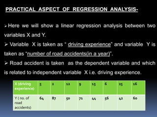 PRACTICAL ASPECT OF REGRESSION ANALYSIS- 
Here we will show a linear regression analysis between two 
variables X and Y. 
 Variable X is taken as “ driving experience” and variable Y is 
taken as “number of road accidents(in a year)”. 
 Road accident is taken as the dependent variable and which 
is related to independent variable X i.e. driving experience. 
X (driving 
experience) 
5 2 12 9 15 6 25 16 
Y ( no. of 
road 
accidents) 
64 87 50 71 44 56 42 60 
 