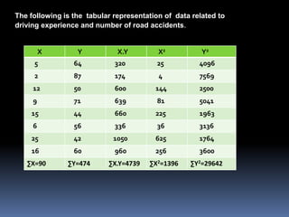 The following is the tabular representation of data related to 
driving experience and number of road accidents. 
X Y X.Y X2 Y2 
5 64 320 25 4096 
2 87 174 4 7569 
12 50 600 144 2500 
9 71 639 81 5041 
15 44 660 225 1963 
6 56 336 36 3136 
25 42 1050 625 1764 
16 60 960 256 3600 
ΣX=90 ΣY=474 ΣX.Y=4739 ΣX2=1396 ΣY2=29642 
 