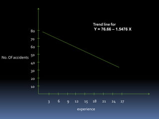 3 6 9 12 15 18 21 24 27 
experience 
80 
70 
60 
50 
40 
30 
20 
10 
No. Of accidents 
Trend line for 
Y = 76.66 – 1.5476 X 
 