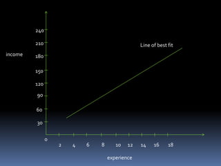 2 4 6 8 10 12 14 16 
210 
180 
150 
120 
90 
60 
30 
18 
240 
0 
Line of best fit 
income 
experience 
 
