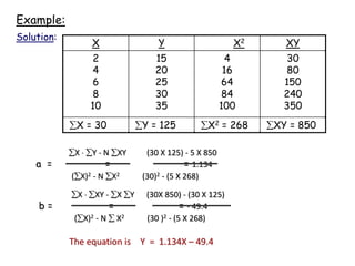Example:
Solution:
X Y X2 XY
2
4
6
8
10
15
20
25
30
35
4
16
64
84
100
30
80
150
240
350
X = 30 Y = 125 X2 = 268 XY = 850
X  Y - N XY (30 X 125) - 5 X 850
a = = = 1.134
(X)2 - N X2 (30)2 - (5 X 268)
X  XY - X Y (30X 850) - (30 X 125)
b = = = - 49.4
(X)2 - N  X2 (30 )2 - (5 X 268)
The equation is Y = 1.134X – 49.4
 