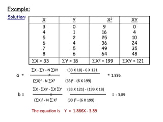 Example:
Solution:
X Y X2 XY
3
4
5
6
7
8
0
1
2
4
5
6
9
16
25
36
49
64
0
4
10
24
35
48
X = 33 Y = 18 X2 = 199 XY = 121
X  Y - N XY (33 X 18) - 6 X 121
a = = = 1.886
(X)2 - N X2 (33)2 - (6 X 199)
X  XY - X Y (33 X 121) - (199 X 18)
b = = = - 3.89
(X)2 - N  X2 (33 )2 - (6 X 199)
The equation is Y = 1.886X - 3.89
 