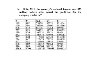 b. If in 2011, the country’s national income was 325
million dollars, what would the prediction for the
company’s sales be?
X Y X.Y X2
Y2
189 402 75978 35721 161604
190 404 76760 36100 163216
208 412 85696 43264 169744
227 425 96475 51529 180625
239 429 102531 57121 184041
252 436 109872 63504 190096
257 440 113080 66049 193600
274 447 122478 75076 199809
293 458 134194 85849 209764
308 469 144452 94864 219961
316 469 148204 99856 219961
2753 4791 1209720 708933 2092421
 