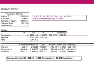 Regression Output in Excel
SUMMARY OUTPUT
Regression Statistics
Multiple R 0.982655
R Square 0.96561
Adjusted R Square 0.959879
Standard Error 26.01378
Observations 15
ANOVA
df SS MS F Significance F
Regression 2 228014.6 114007.3 168.4712 1.65E-09
Residual 12 8120.603 676.7169
Total 14 236135.2
CoefficientsStandard Error t Stat P-value Lower 95%Upper 95%
Intercept 562.151 21.0931 26.65094 4.78E-12 516.1931 608.1089
Temperature -5.436581 0.336216 -16.1699 1.64E-09 -6.169133 -4.704029
Insulation -20.01232 2.342505 -8.543127 1.91E-06 -25.1162 -14.90844
Estimated Heating Oil = 562.15 - 5.436 (Temperature) - 20.012 (Insulation)
Y = B0 + B1 X1 + B2X2 + B3X3 - - - +/- Error
Total = Estimated/Predicted +/- Error
 