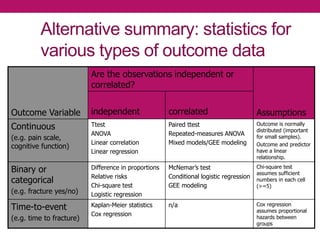Alternative summary: statistics for
various types of outcome data
Outcome Variable
Are the observations independent or
correlated?
Assumptionsindependent correlated
Continuous
(e.g. pain scale,
cognitive function)
Ttest
ANOVA
Linear correlation
Linear regression
Paired ttest
Repeated-measures ANOVA
Mixed models/GEE modeling
Outcome is normally
distributed (important
for small samples).
Outcome and predictor
have a linear
relationship.
Binary or
categorical
(e.g. fracture yes/no)
Difference in proportions
Relative risks
Chi-square test
Logistic regression
McNemar’s test
Conditional logistic regression
GEE modeling
Chi-square test
assumes sufficient
numbers in each cell
(>=5)
Time-to-event
(e.g. time to fracture)
Kaplan-Meier statistics
Cox regression
n/a Cox regression
assumes proportional
hazards between
groups
 
