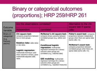 Binary or categorical outcomes
(proportions); HRP 259/HRP 261
Outcome
Variable
Are the observations correlated? Alternative to the chi-
square test if sparse
cells:independent correlated
Binary or
categorical
(e.g.
fracture,
yes/no)
Chi-square test:
compares proportions between
two or more groups
Relative risks: odds ratios
or risk ratios
Logistic regression:
multivariate technique used
when outcome is binary; gives
multivariate-adjusted odds
ratios
McNemar’s chi-square test:
compares binary outcome between
correlated groups (e.g., before and
after)
Conditional logistic
regression: multivariate
regression technique for a binary
outcome when groups are
correlated (e.g., matched data)
GEE modeling: multivariate
regression technique for a binary
outcome when groups are
correlated (e.g., repeated measures)
Fisher’s exact test: compares
proportions between independent
groups when there are sparse data
(some cells <5).
McNemar’s exact test:
compares proportions between
correlated groups when there are
sparse data (some cells <5).
 
