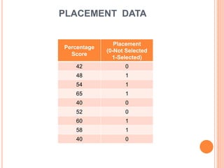 PLACEMENT DATA
Percentage
Score
Placement
(0-Not Selected
1-Selected)
42 0
48 1
54 1
65 1
40 0
52 0
60 1
58 1
40 0
 