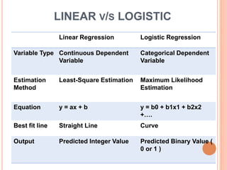 LINEAR V/S LOGISTIC
Linear Regression Logistic Regression
Variable Type Continuous Dependent
Variable
Categorical Dependent
Variable
Estimation
Method
Least-Square Estimation Maximum Likelihood
Estimation
Equation y = ax + b y = b0 + b1x1 + b2x2
+….
Best fit line Straight Line Curve
Output Predicted Integer Value Predicted Binary Value (
0 or 1 )
 