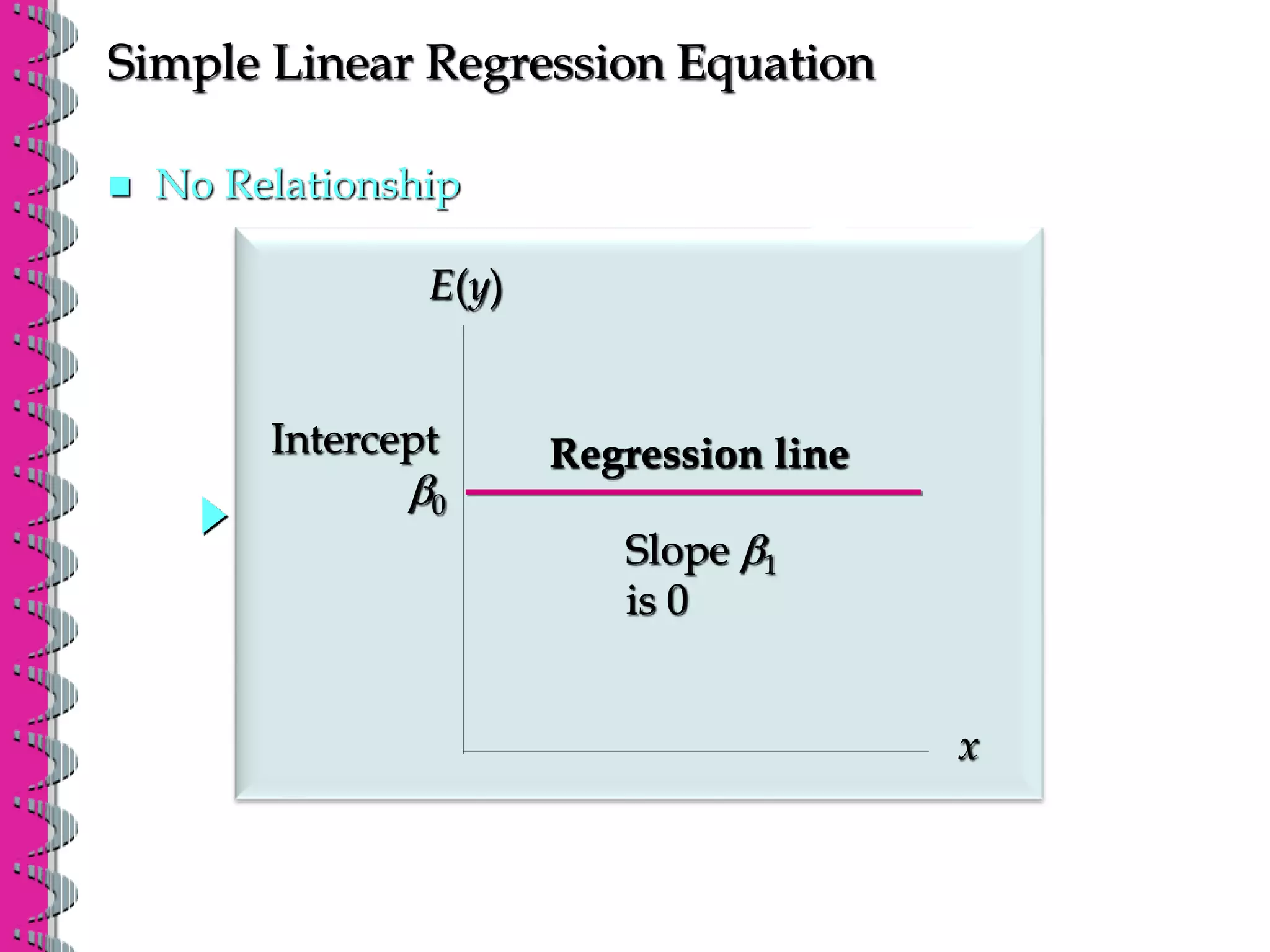 Simple Linear Regression Equation
 No Relationship
E(y)
x
Slope b1
is 0
Regression line
Intercept
b0
 