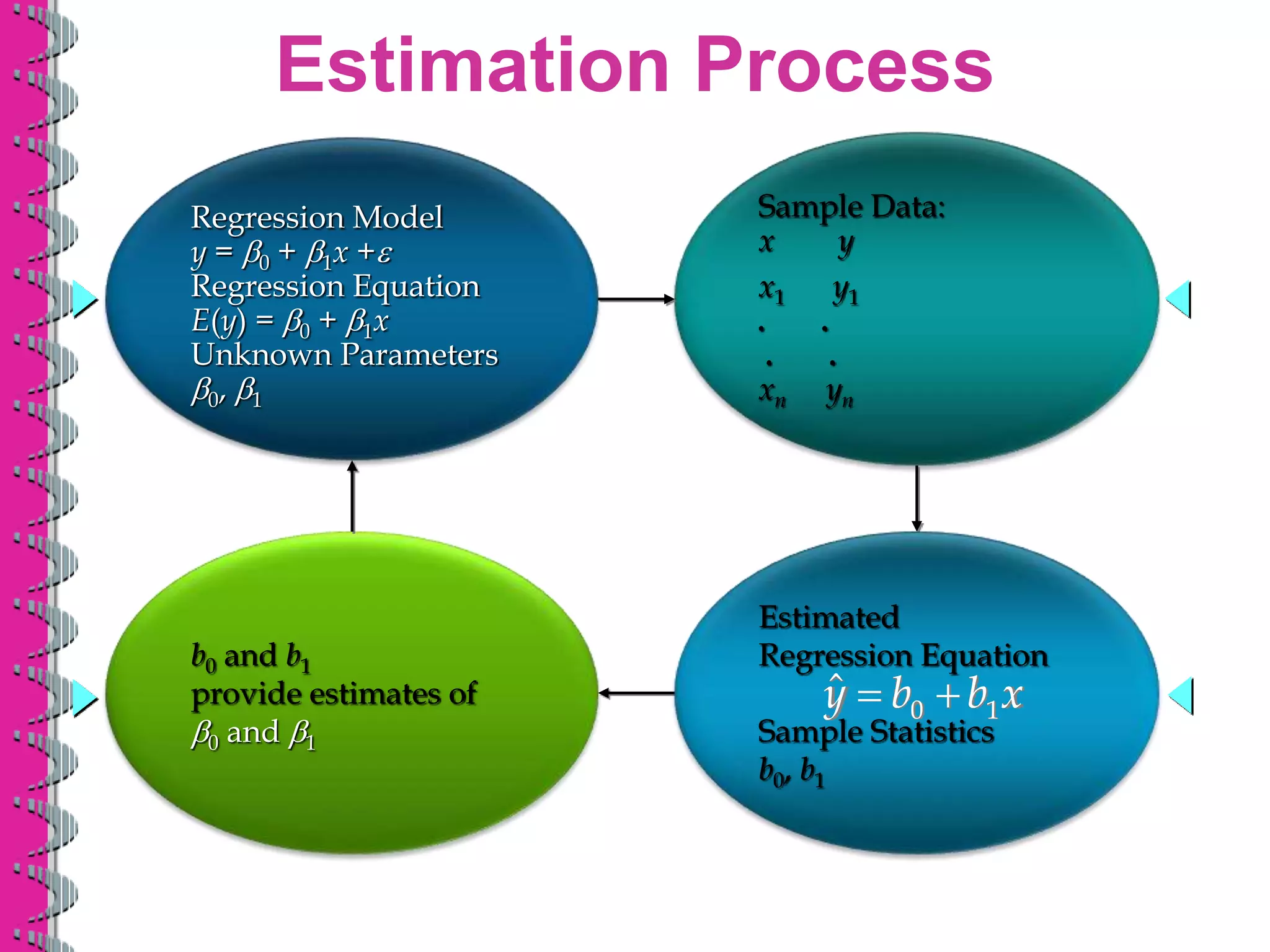 Estimation Process
Regression Model
y = b0 + b1x +e
Regression Equation
E(y) = b0 + b1x
Unknown Parameters
b0, b1
Sample Data:
x y
x1 y1
. .
. .
xn yn
b0 and b1
provide estimates of
b0 and b1
Estimated
Regression Equation
Sample Statistics
b0, b1
0 1
ŷ b b x
 
 