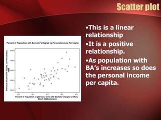 Scatter plot
15.0 20.0 25.0 30.0 35.0
Percent of Population 25 years and Over with Bachelor's Degree or More,
March 2000 estimates
20000
25000
30000
35000
40000
Personal
Income
Per
Capita,
current
dollars,
1999
Percent of Population with Bachelor's Degree by Personal Income Per Capita
•This is a linear
relationship
•It is a positive
relationship.
•As population with
BA’s increases so does
the personal income
per capita.
 