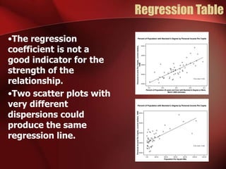 Regression Table
•The regression
coefficient is not a
good indicator for the
strength of the
relationship.
•Two scatter plots with
very different
dispersions could
produce the same
regression line.
15.0 20.0 25.0 30.0 35.0
Percent of Population 25 years and Over with Bachelor's Degree or More,
March 2000 estimates
20000
25000
30000
35000
40000
Personal
Income
Per
Capita,
current
dollars,
1999
Percent of Population with Bachelor's Degree by Personal Income Per Capita
R Sq Linear = 0.542
0.00 200.00 400.00 600.00 800.00 1000.00 1200.00
Population Per Square Mile
20000
25000
30000
35000
40000
Personal
Income
Per
Capita,
current
dollars,
1999
Percent of Population with Bachelor's Degree by Personal Income Per Capita
R Sq Linear = 0.463
 