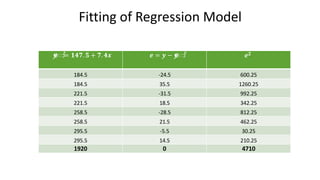 Fitting of Regression Model
𝒚
ෝ = 𝟏𝟒𝟕. 𝟓 + 𝟕. 𝟒𝒙 𝒆 = 𝒚 − 𝒚
ෝ 𝒆𝟐
184.5 -24.5 600.25
184.5 35.5 1260.25
221.5 -31.5 992.25
221.5 18.5 342.25
258.5 -28.5 812.25
258.5 21.5 462.25
295.5 -5.5 30.25
295.5 14.5 210.25
1920 0 4710
 