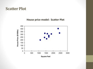 0
50
100
150
200
250
300
350
400
450
0 500 1000 1500 2000 2500 3000
House
Price
($1000s)
Square Feet
ScatterPlot
House price model: Scatter Plot
 
