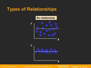 Copyright © 2016 Pearson Education, Ltd. Chapter 12, Slide 7
Types of Relationships
Y
X
Y
X
No relationship
 