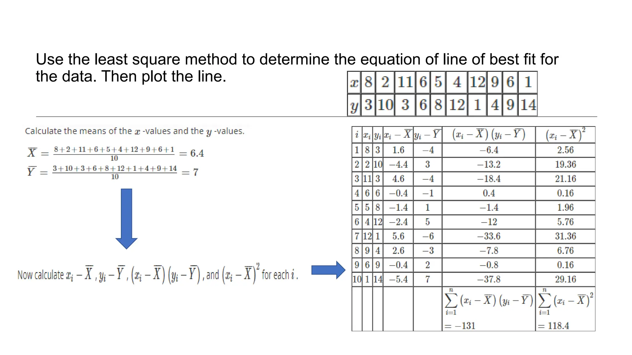 Use the least square method to determine the equation of line of best fit for
the data. Then plot the line.
 