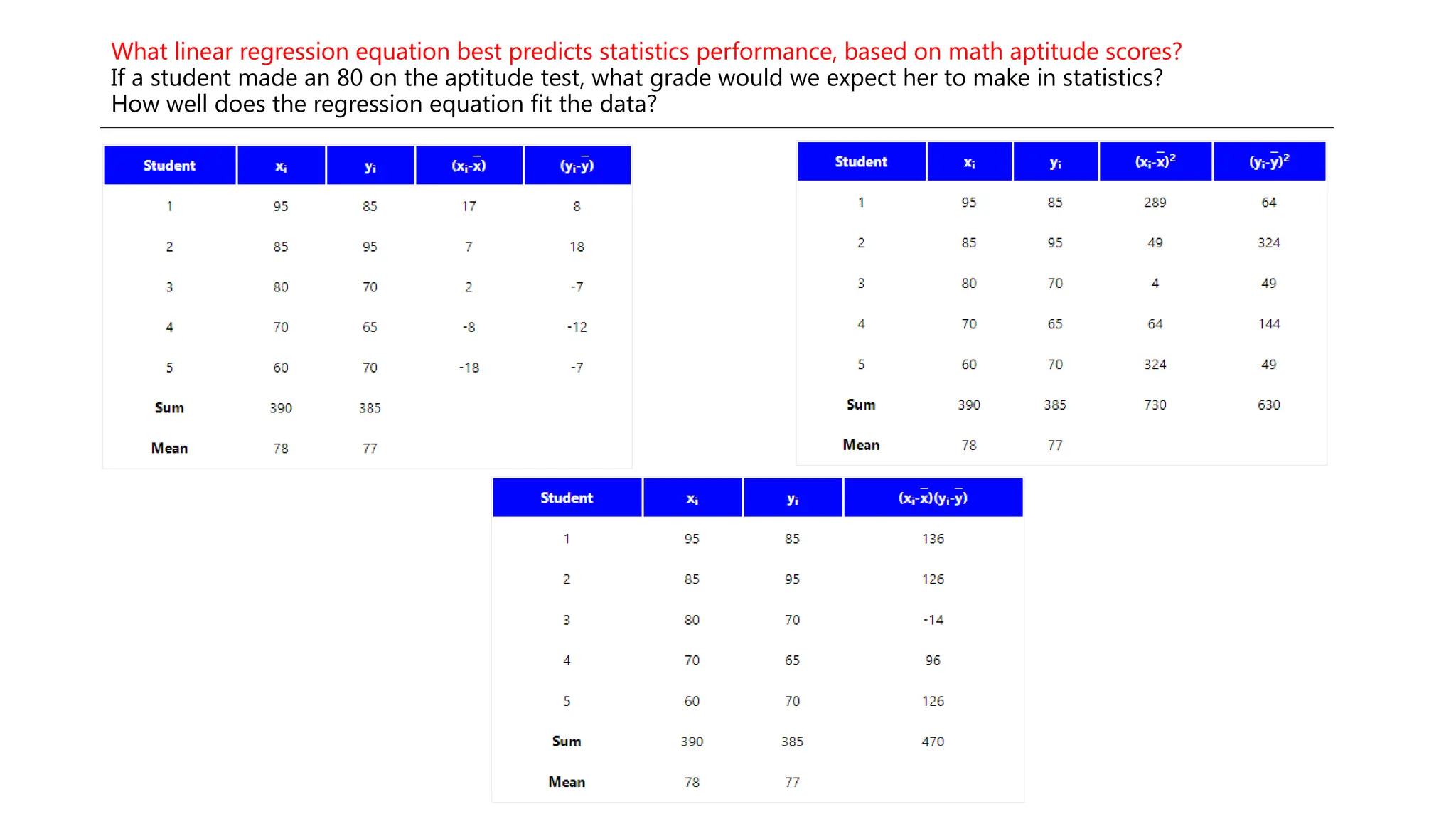 What linear regression equation best predicts statistics performance, based on math aptitude scores?
If a student made an 80 on the aptitude test, what grade would we expect her to make in statistics?
How well does the regression equation fit the data?
 