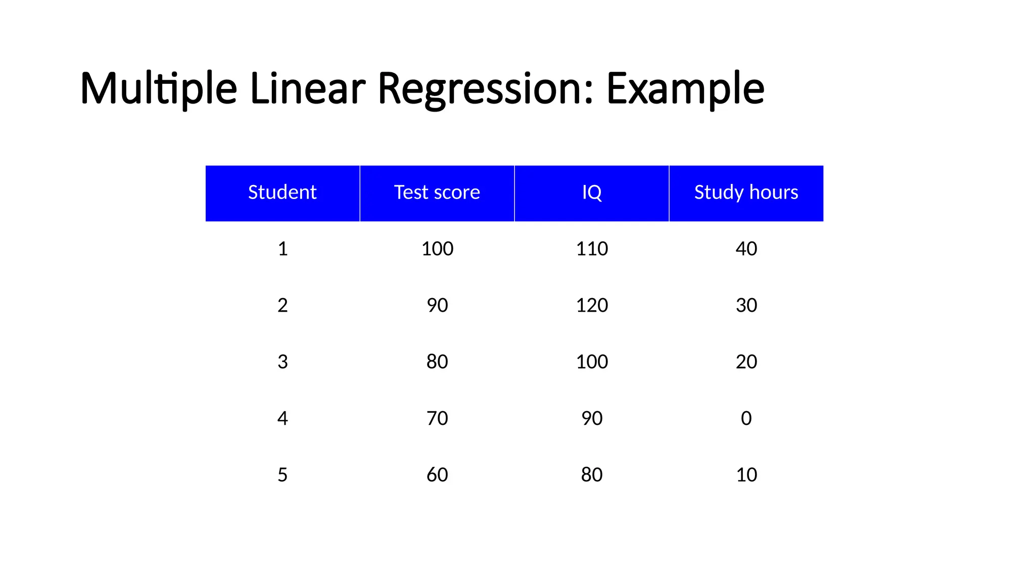 Multiple Linear Regression: Example
Student Test score IQ Study hours
1 100 110 40
2 90 120 30
3 80 100 20
4 70 90 0
5 60 80 10
 