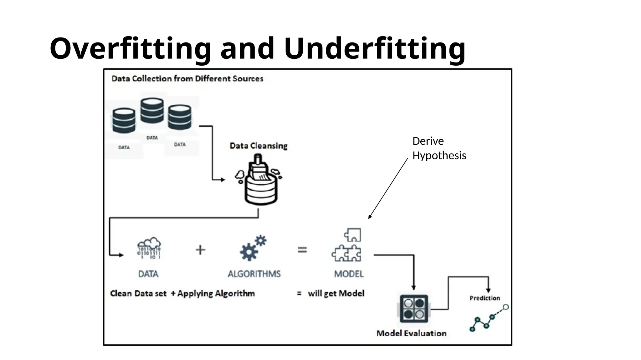 Overfitting and Underfitting
Derive
Hypothesis
 
