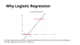 Why Logistic Regression
In Linear regression, we draw a straight line(the best fit line) L1 such that the sum of distances
of all the data points to the line is minimal.
 