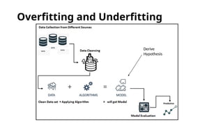 Overfitting and Underfitting
Derive
Hypothesis
 