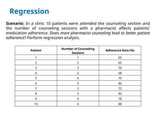 Regression
Scenario: In a clinic 10 patients were attended the counseling section and
the number of counseling sessions with a pharmacist affects patients'
medication adherence. Does more pharmacist counseling lead to better patient
adherence? Perform regression analysis.
Patient
Number of Counseling
Sessions
Adherence Rate (%)
1 1 60
2 2 65
3 3 70
4 2 68
5 4 75
6 5 80
7 3 72
8 5 83
9 4 78
10 6 88
 